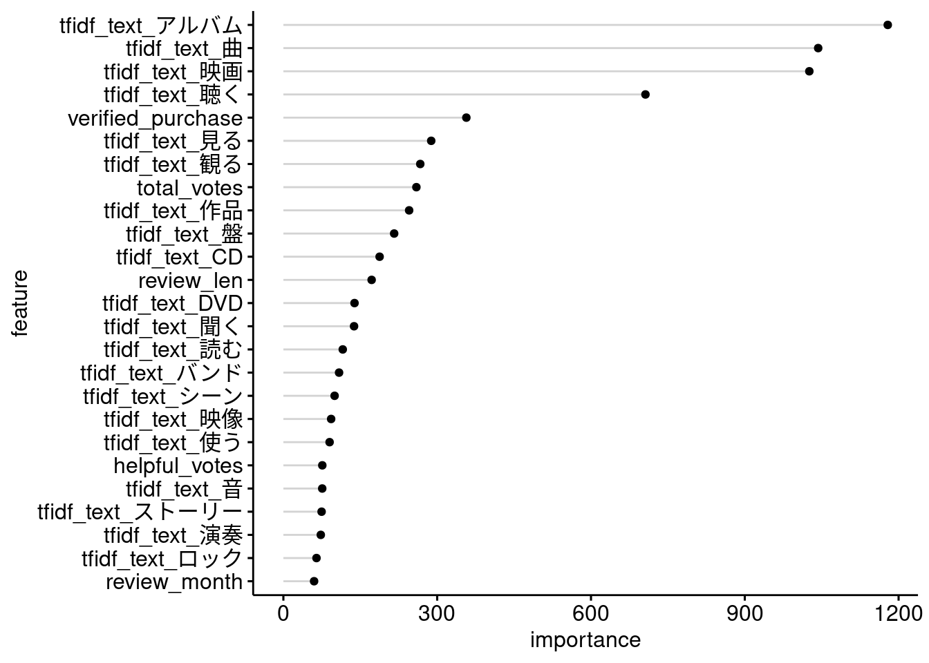 Variable importance plot.