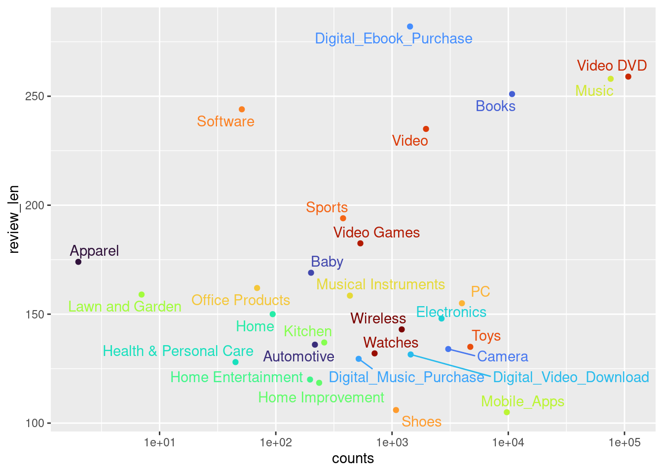 Scatterplot of review counts vs. review lengths where points are colored by product categories.