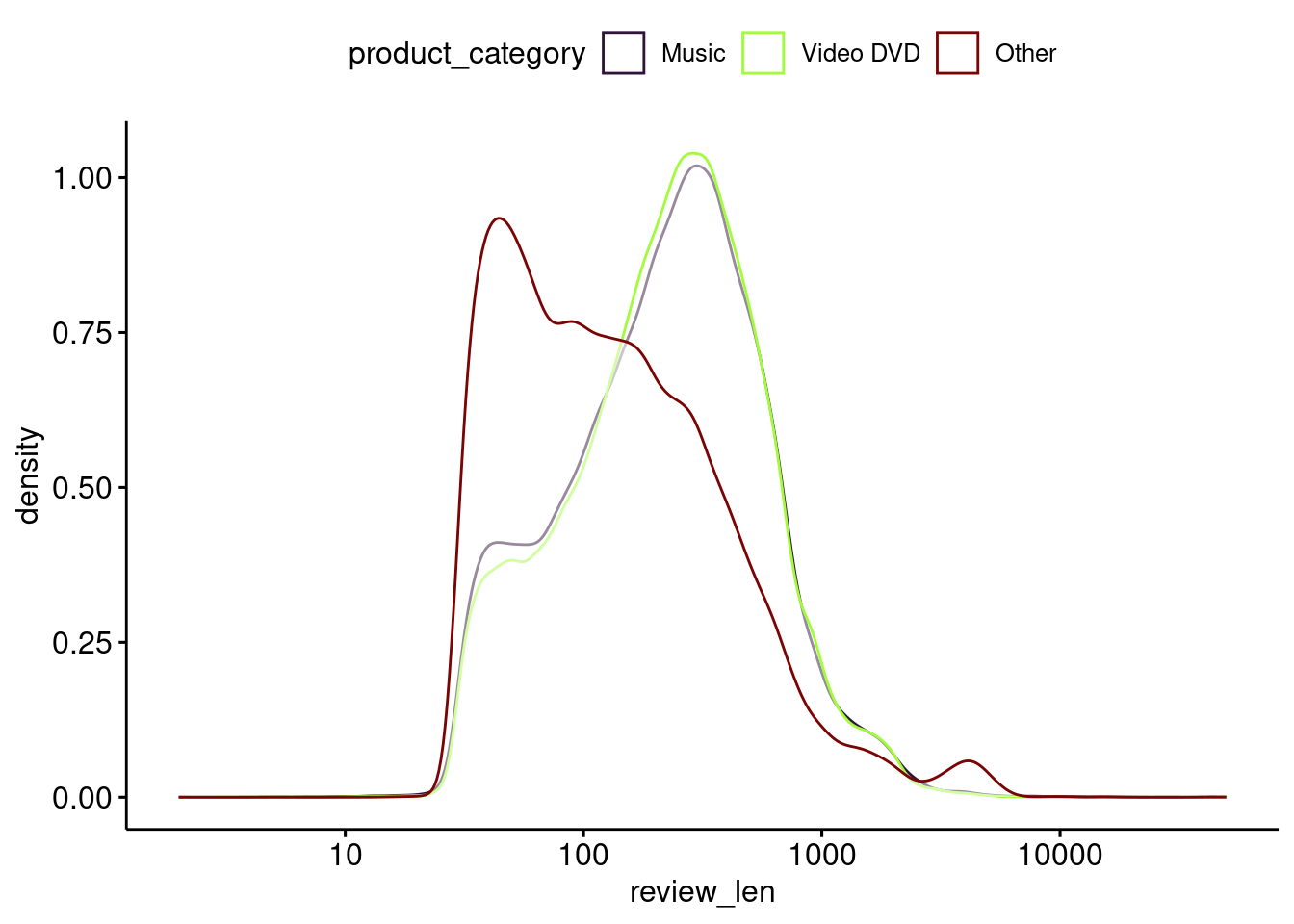 Density plot of review length colored by product categories.
