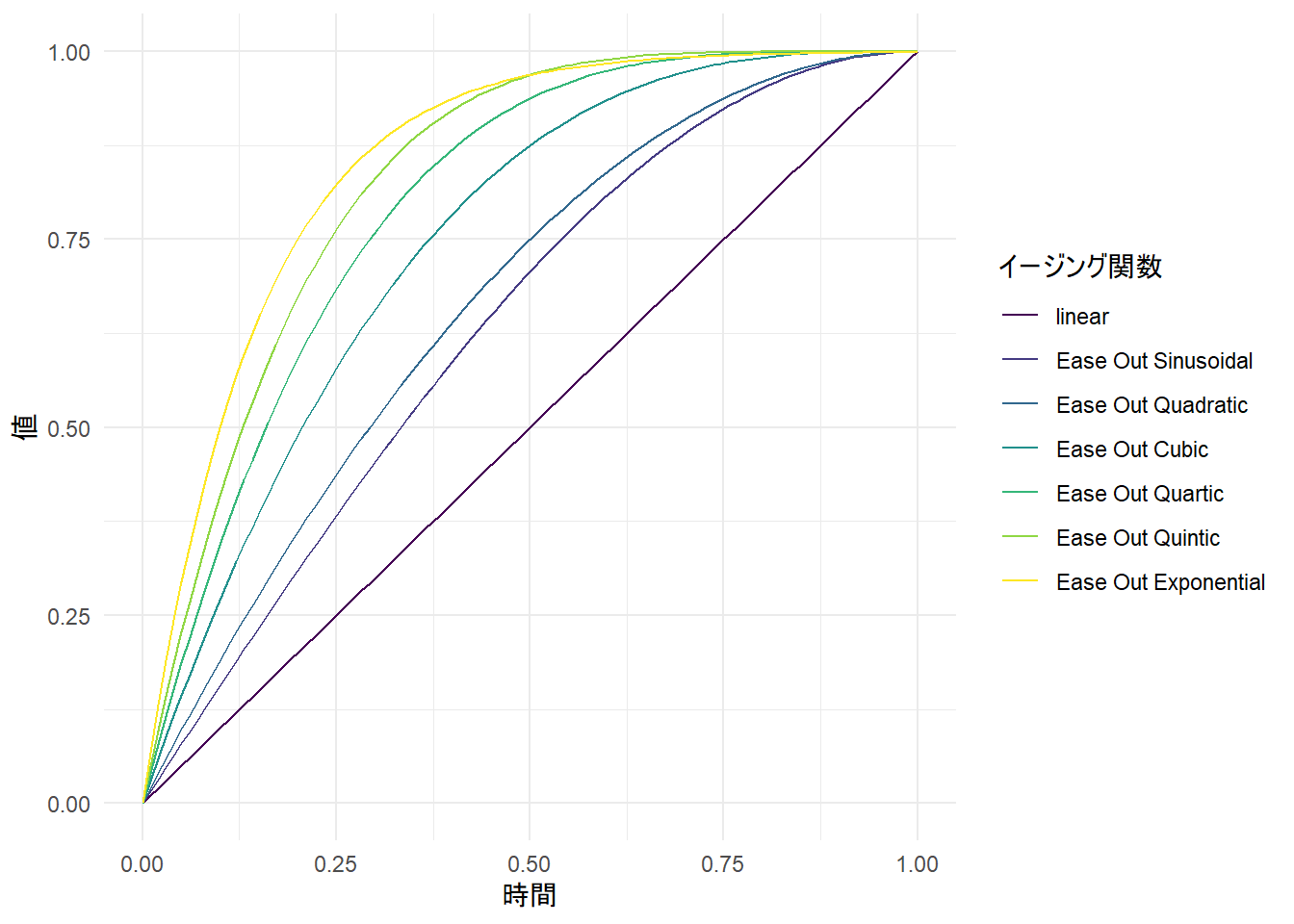 イージングの強さの比較